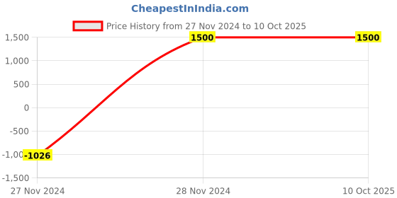 tatacliq.com WEB EYEWEAR Black Full Rim Aviator Designed in Italy web eyewear Price History Graph from 27 Nov 2024 to 10 Oct 2025