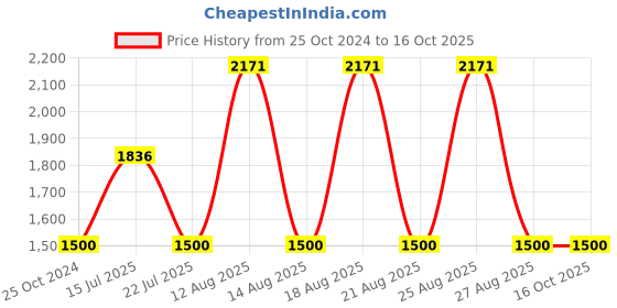 tatacliq.com WEB EYEWEAR Black Full Rim Oval Frame Designed in Italy web eyewear Price History Graph from 25 Oct 2024 to 16 Oct 2025