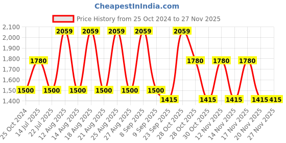 tatacliq.com WEB EYEWEAR Black Full Rim Oval Frame Designed in Italy web eyewear Price History Graph from 25 Oct 2024 to 26 Nov 2025