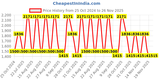 tatacliq.com WEB EYEWEAR Black Full Rim Oval Frame Designed in Italy web eyewear Price History Graph from 25 Oct 2024 to 26 Nov 2025