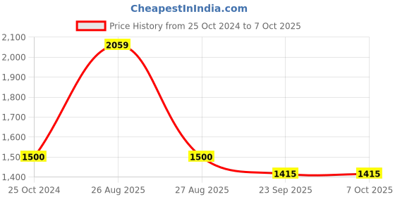 tatacliq.com WEB EYEWEAR Black Full Rim Rectangular Frame Designed in Italy web eyewear Price History Graph from 25 Oct 2024 to 6 Oct 2025
