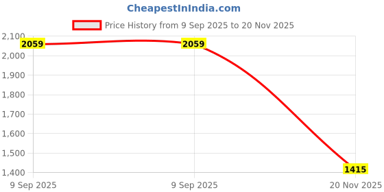 tatacliq.com WEB EYEWEAR Black Full Rim Round Frame Designed in Italy web eyewear Price History Graph from 9 Sep 2025 to 20 Nov 2025
