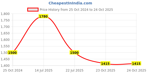 tatacliq.com WEB EYEWEAR Black Full Rim Square Frame Designed in Italy web eyewear Price History Graph from 25 Oct 2024 to 24 Oct 2025