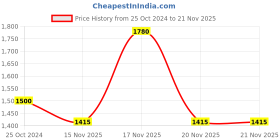 tatacliq.com WEB EYEWEAR Black Full Rim Square Frame Designed in Italy web eyewear Price History Graph from 25 Oct 2024 to 21 Nov 2025