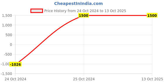 tatacliq.com WEB EYEWEAR Black Half Rim Aviator Designed in Italy web eyewear Price History Graph from 24 Oct 2024 to 12 Oct 2025