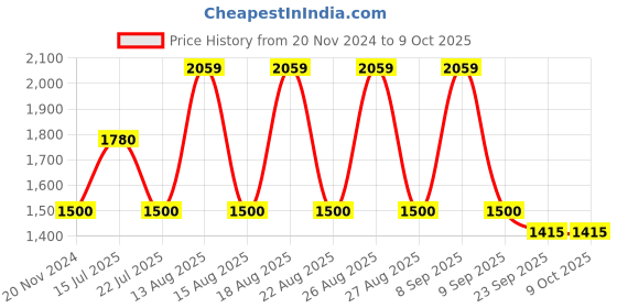 tatacliq.com Web Eyewear Black Square Eye Frames for Men web eyewear Price History Graph from 20 Nov 2024 to 8 Oct 2025