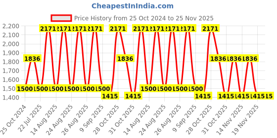 tatacliq.com WEB EYEWEAR Blue Full Rim Oval Frame Designed in Italy web eyewear Price History Graph from 25 Oct 2024 to 24 Nov 2025