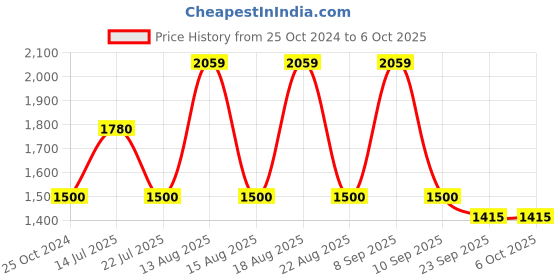 tatacliq.com WEB EYEWEAR Blue Full Rim Square Frame Designed in Italy web eyewear Price History Graph from 25 Oct 2024 to 6 Oct 2025