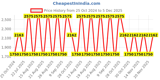 tatacliq.com WEB EYEWEAR Blue Oval Sunglasses Designed in Italy web eyewear Price History Graph from 25 Oct 2024 to 5 Dec 2025
