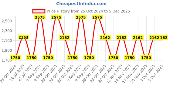 tatacliq.com Web Eyewear Blue Oval Sunglasses for Men Designed in Italy web eyewear Price History Graph from 25 Oct 2024 to 5 Dec 2025