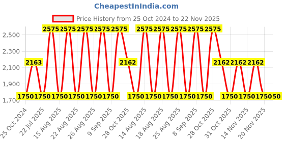 tatacliq.com Web Eyewear Blue Pilot Sunglasses for Men Designed in Italy web eyewear Price History Graph from 25 Oct 2024 to 22 Nov 2025