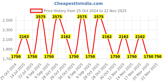 tatacliq.com Web Eyewear Blue Pilot Sunglasses for Men Designed in Italy web eyewear Price History Graph from 25 Oct 2024 to 22 Nov 2025