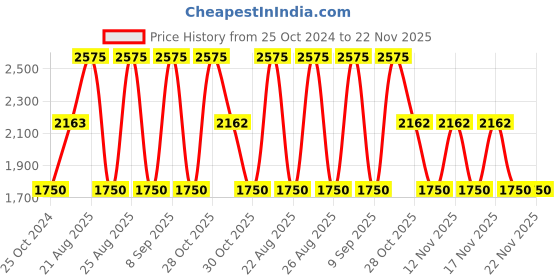 tatacliq.com Web Eyewear Blue Pilot Sunglasses for Men Designed in Italy web eyewear Price History Graph from 25 Oct 2024 to 22 Nov 2025