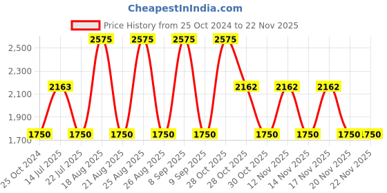 tatacliq.com Web Eyewear Blue Pilot Sunglasses for Men Designed in Italy web eyewear Price History Graph from 25 Oct 2024 to 22 Nov 2025