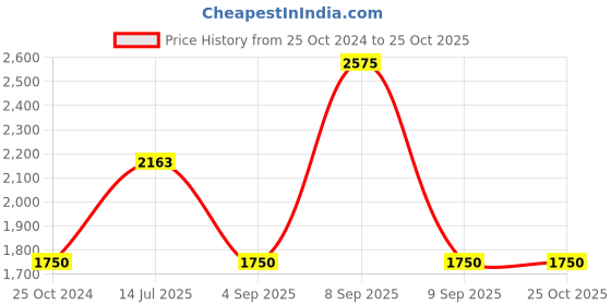 tatacliq.com Web Eyewear Blue Pilot Unisex Sunglasses Designed in Italy web eyewear Price History Graph from 25 Oct 2024 to 25 Oct 2025