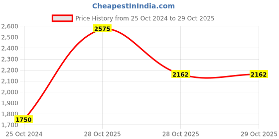 tatacliq.com Web Eyewear Blue Pilot Unisex Sunglasses Designed in Italy web eyewear Price History Graph from 25 Oct 2024 to 28 Oct 2025