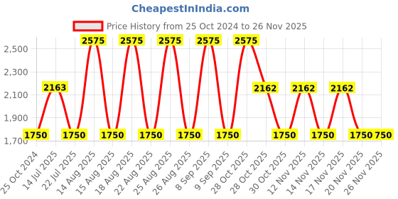 tatacliq.com Web Eyewear Blue Pilot Unisex Sunglasses Designed in Italy web eyewear Price History Graph from 25 Oct 2024 to 25 Nov 2025