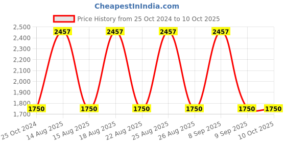 tatacliq.com Web Eyewear Blue Rectangular Sunglasses for Men Designed in Italy web eyewear Price History Graph from 25 Oct 2024 to 9 Oct 2025