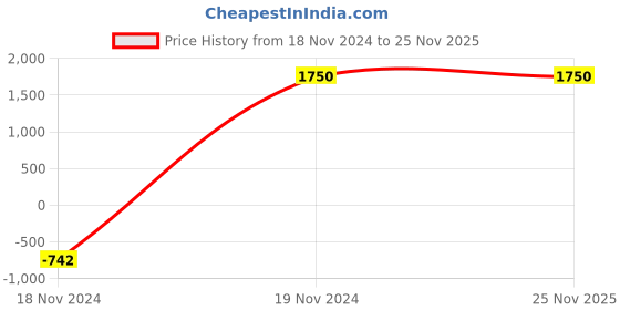 tatacliq.com Web Eyewear Blue Rectangular Sunglasses for Men Designed in Italy web eyewear Price History Graph from 18 Nov 2024 to 25 Nov 2025