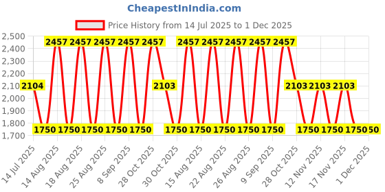 tatacliq.com Web Eyewear Blue Square Sunglasses for Men Designed in Italy web eyewear Price History Graph from 14 Jul 2025 to 1 Dec 2025