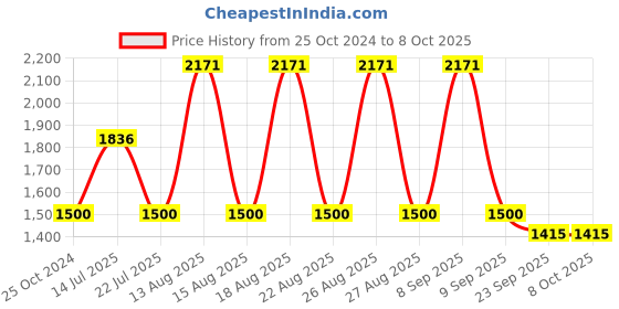tatacliq.com Web Eyewear Brown Cat Eye Eye Frames for Men web eyewear Price History Graph from 25 Oct 2024 to 8 Oct 2025