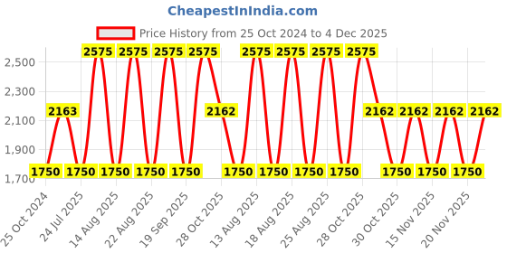 tatacliq.com Web Eyewear Brown Cat Eye Unisex Sunglasses Designed in Italy web eyewear Price History Graph from 25 Oct 2024 to 4 Dec 2025