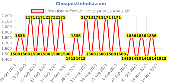 tatacliq.com WEB EYEWEAR Brown Full Rim Oval Frame Designed in Italy web eyewear Price History Graph from 25 Oct 2024 to 25 Nov 2025