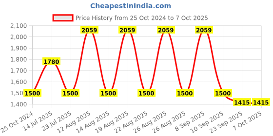 tatacliq.com WEB EYEWEAR Brown Full Rim Rectangular Frame Designed in Italy web eyewear Price History Graph from 25 Oct 2024 to 6 Oct 2025