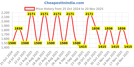 tatacliq.com WEB EYEWEAR Brown Full Rim Square Frame Designed in Italy web eyewear Price History Graph from 25 Oct 2024 to 20 Nov 2025