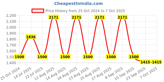 tatacliq.com WEB EYEWEAR Brown Full Rim Square Frame Designed in Italy web eyewear Price History Graph from 25 Oct 2024 to 6 Oct 2025