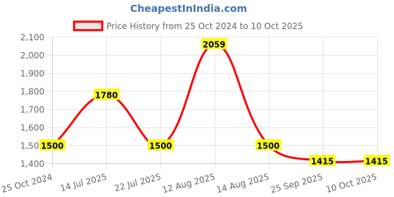 tatacliq.com WEB EYEWEAR Brown Full Rim Square Frame Designed in Italy web eyewear Price History Graph from 25 Oct 2024 to 10 Oct 2025