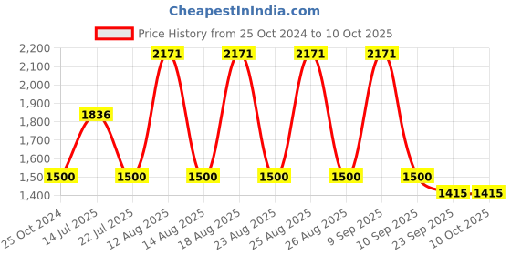 tatacliq.com WEB EYEWEAR Brown Full Rim Square Frame Designed in Italy web eyewear Price History Graph from 25 Oct 2024 to 10 Oct 2025