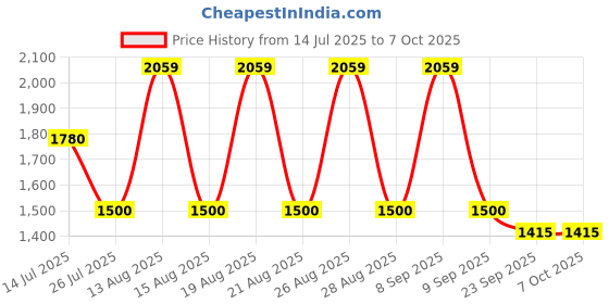 tatacliq.com WEB EYEWEAR Brown Full Rim Square Frame Designed in Italy web eyewear Price History Graph from 14 Jul 2025 to 7 Oct 2025