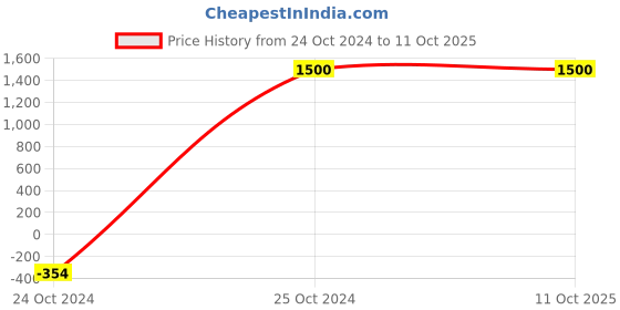 tatacliq.com Web Eyewear Brown Oval Eye Frames for Men web eyewear Price History Graph from 24 Oct 2024 to 11 Oct 2025