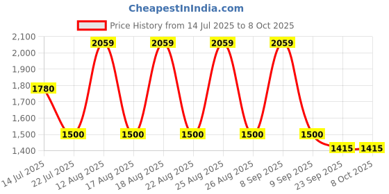 tatacliq.com Web Eyewear Brown Oval Eye Frames for Men web eyewear Price History Graph from 14 Jul 2025 to 8 Oct 2025