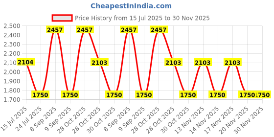 tatacliq.com Web Eyewear Brown Oval Sunglasses for Men Designed in Italy web eyewear Price History Graph from 15 Jul 2025 to 30 Nov 2025