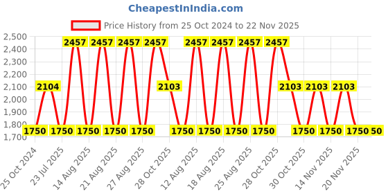tatacliq.com WEB EYEWEAR Brown Oversize Irregular Sunglasses for Women web eyewear Price History Graph from 25 Oct 2024 to 21 Nov 2025