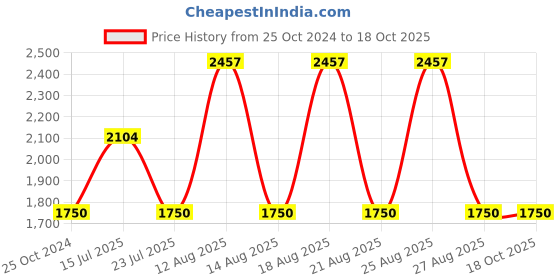 tatacliq.com WEB EYEWEAR Brown Oversize Irregular Sunglasses for Women web eyewear Price History Graph from 25 Oct 2024 to 18 Oct 2025