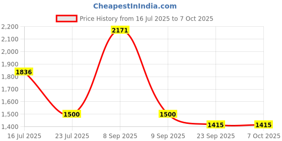tatacliq.com Web Eyewear Brown Rectangular Eye Frames for Men web eyewear Price History Graph from 16 Jul 2025 to 6 Oct 2025