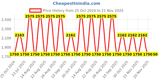 tatacliq.com WEB EYEWEAR Brown Round Sunglasses Designed in Italy web eyewear Price History Graph from 25 Oct 2024 to 20 Nov 2025