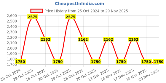 tatacliq.com Web Eyewear Brown Round Unisex Sunglasses Designed in Italy web eyewear Price History Graph from 25 Oct 2024 to 29 Nov 2025
