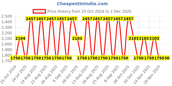 tatacliq.com Web Eyewear Brown Round Unisex Sunglasses Designed in Italy web eyewear Price History Graph from 25 Oct 2024 to 2 Dec 2025