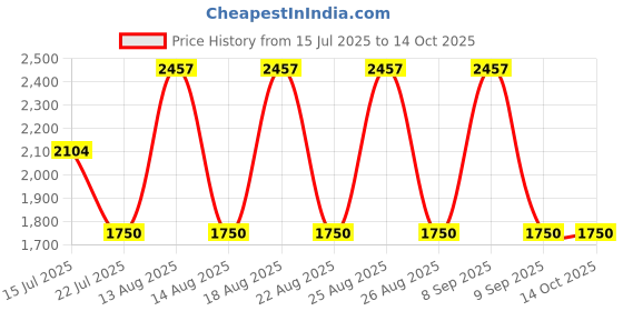 tatacliq.com Web Eyewear Brown Square Sunglasses for Men Designed in Italy web eyewear Price History Graph from 15 Jul 2025 to 14 Oct 2025