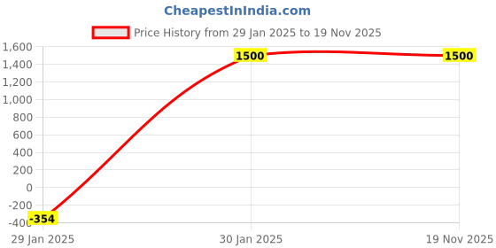 tatacliq.com Web Eyewear Clear Rectangular Eye Frames for Men web eyewear Price History Graph from 29 Jan 2025 to 19 Nov 2025