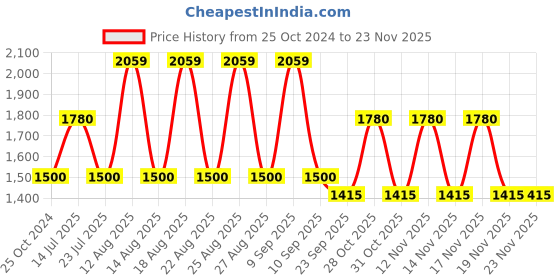 tatacliq.com WEB EYEWEAR Gold Full Rim Geometric Frame Designed in Italy web eyewear Price History Graph from 25 Oct 2024 to 22 Nov 2025