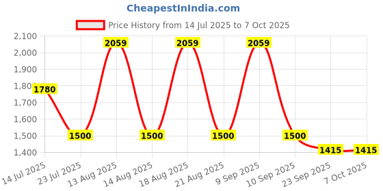 tatacliq.com WEB EYEWEAR Green Full Rim Square Frame Designed in Italy web eyewear Price History Graph from 14 Jul 2025 to 6 Oct 2025