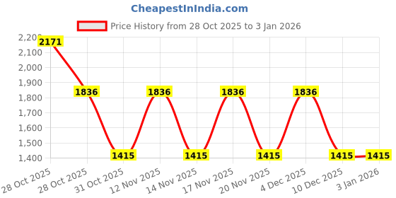 tatacliq.com WEB EYEWEAR Green Geometric Eye Frames for Women web eyewear Price History Graph from 28 Oct 2025 to 2 Jan 2026