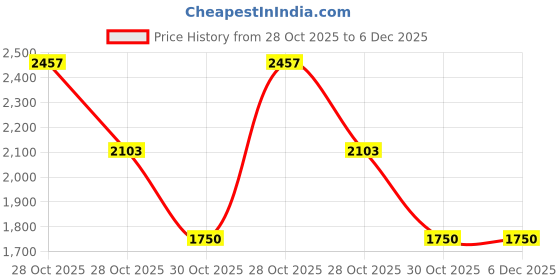 tatacliq.com Web Eyewear Green Square Sunglasses for Men Designed in Italy web eyewear Price History Graph from 28 Oct 2025 to 5 Dec 2025