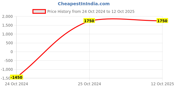tatacliq.com WEB EYEWEAR Grey Aviator Unisex Sunglasses web eyewear Price History Graph from 24 Oct 2024 to 12 Oct 2025