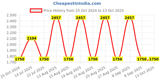 tatacliq.com Web Eyewear Grey Butterfly Sunglasses for Women Designed in Italy web eyewear Price History Graph from 25 Oct 2024 to 12 Oct 2025